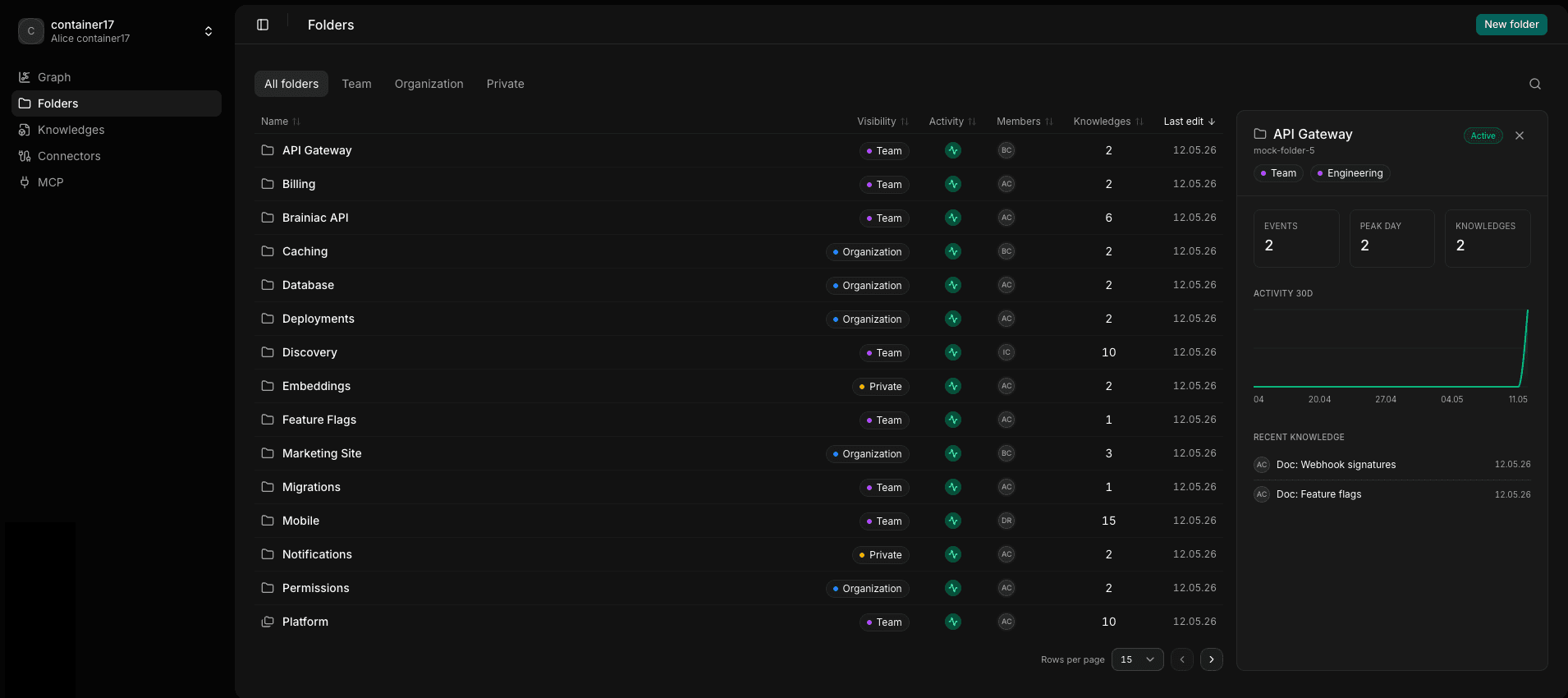 Folders index: table view with visibility, activity, member count, knowledge count, last edit